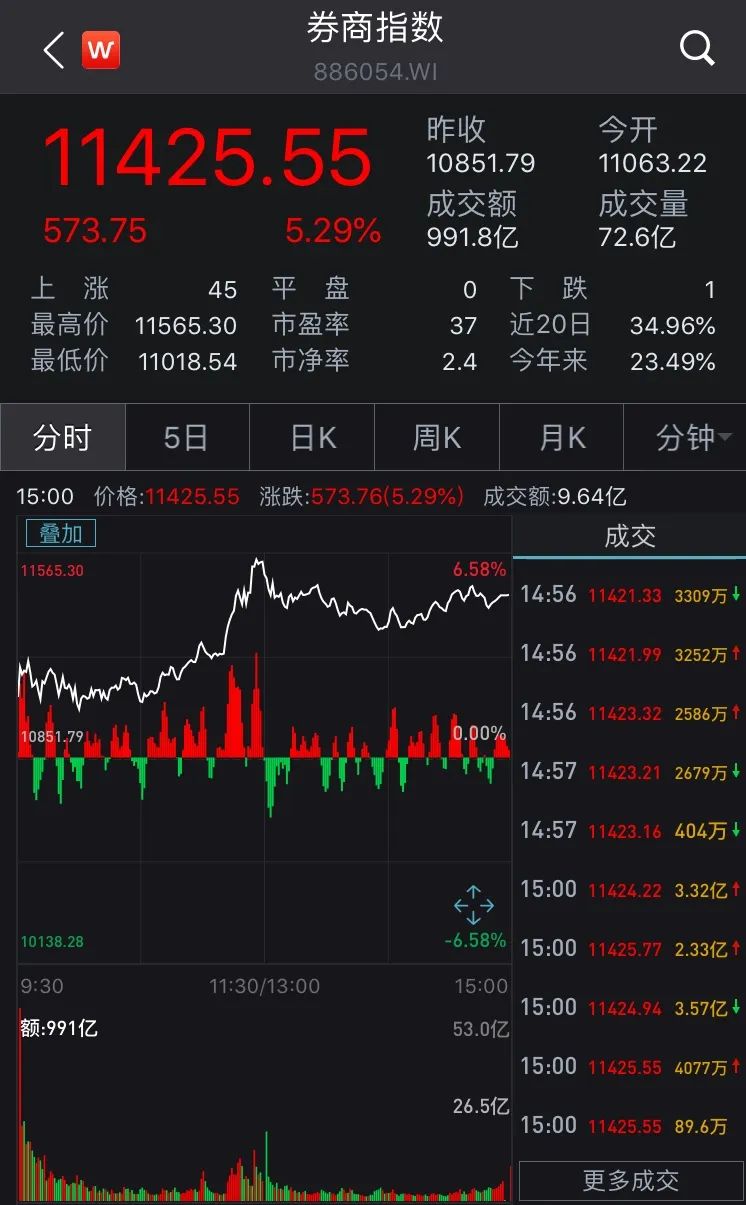 揭秘科技巨擘新宠，A股交易新纪元，交易额达1.86万亿见证近300股涨停奇迹！