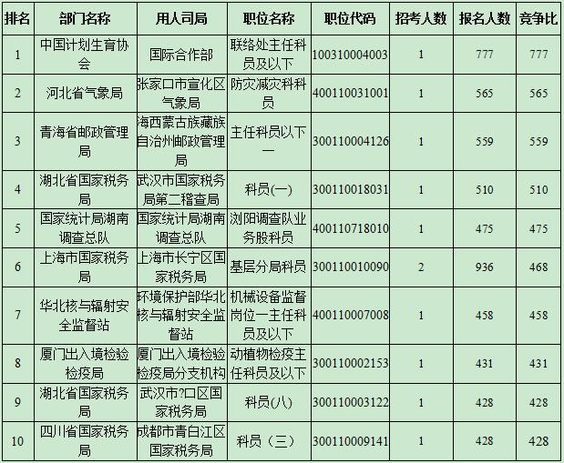 国考热门岗位竞争空前激烈，16702:1刷新纪录之战！