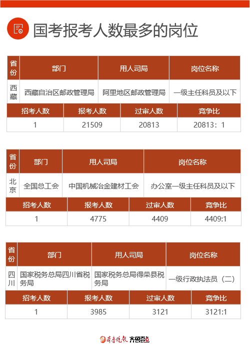 国考有岗位竞争比高达16702比1