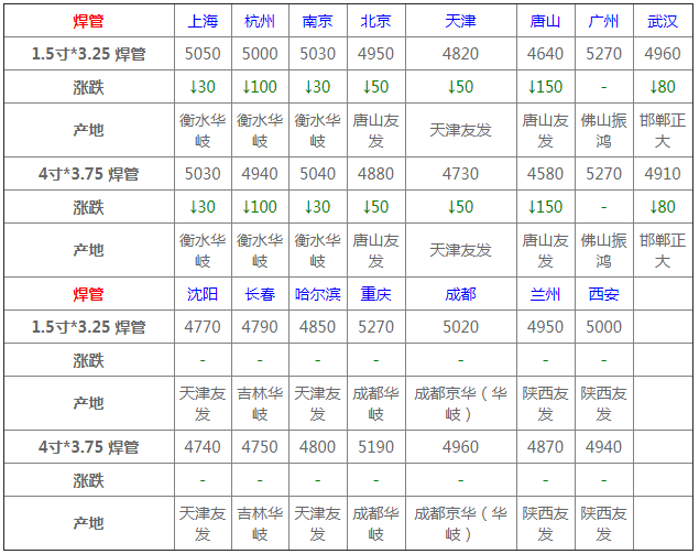 新澳好彩免费资料查询100期_钢材的最新价格行情,全面数据应用分析_限定版28.66.74