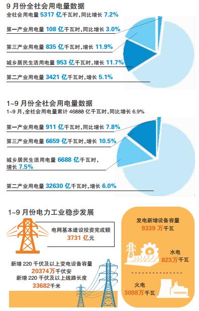 多项电力指标揭示经济运行新动能增长趋势