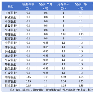 存款利率下降