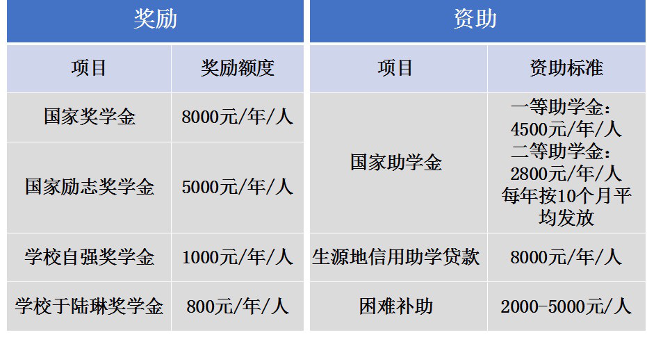 科技助力梦想实现，本专科生国家助学金提升至每年3700元，助力未来触手可及！