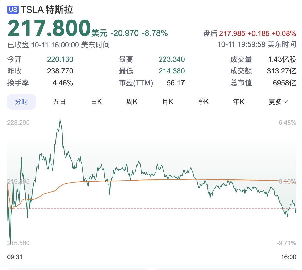 特斯拉发布会后股价震荡下滑近9%: 原因探究与影响分析