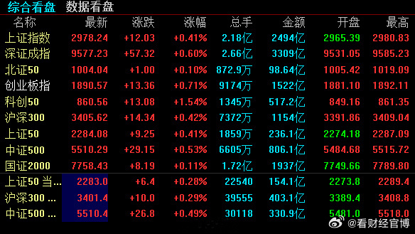 A股大爆发，三大指数集体上涨收官