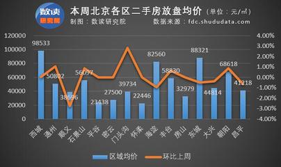北京二手房价格走势最新消息更新，市场趋势分析