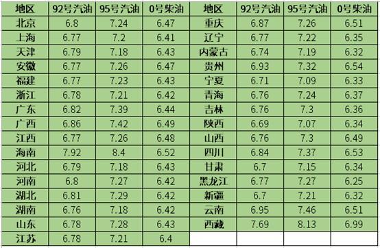 调油价最新动态，全面步骤指南与消息速递