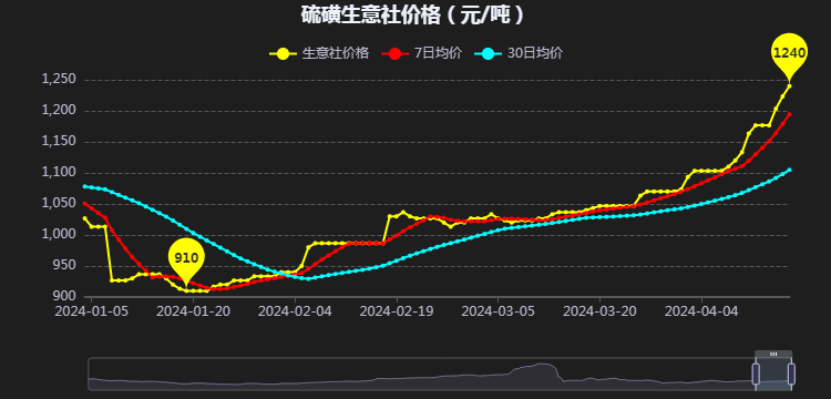 硫磺价格最新动态与市场走势深度解析