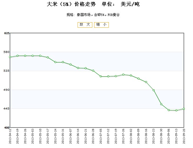 科技引领未来，大米市场新动态与价格行情走势分析