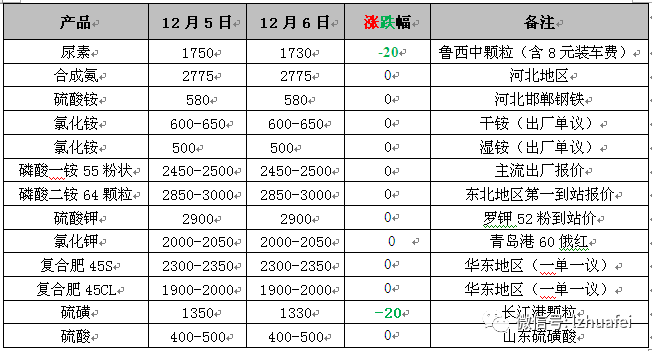 最新化肥价格行情分析与论述