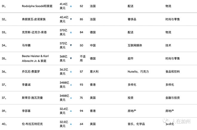 全球富豪格局重塑，最新福布斯排行榜揭晓！