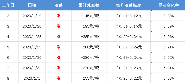 最新成品油价详解，查询方法与理解指南