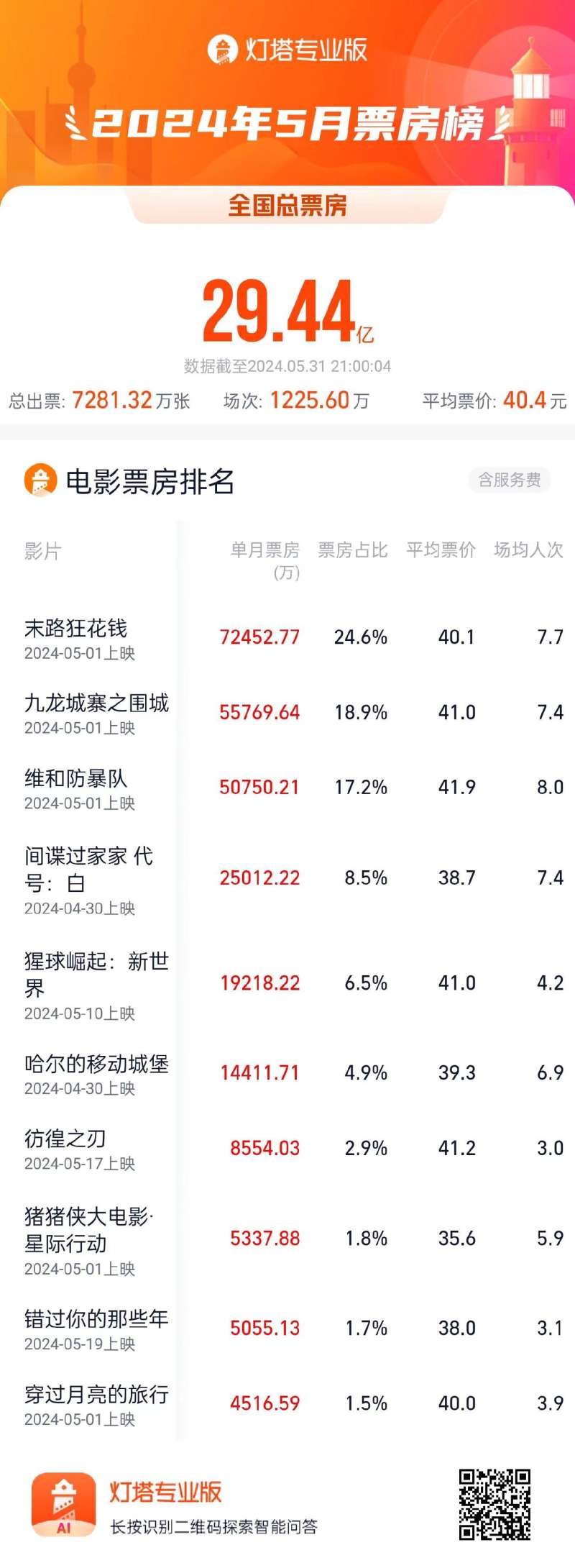 最新电影票房排名火热出炉！独家揭秘电影市场火爆态势！