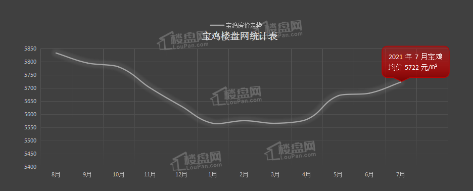 宝鸡房价最新概览及价格走势分析