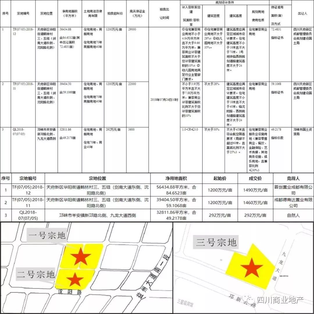 成都土地拍卖最新动态及步骤指南