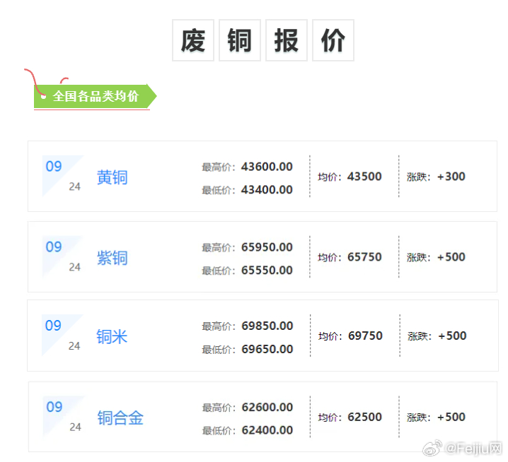 湖南废铜价格最新动态更新