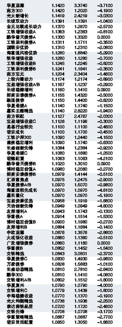 基金净值揭秘