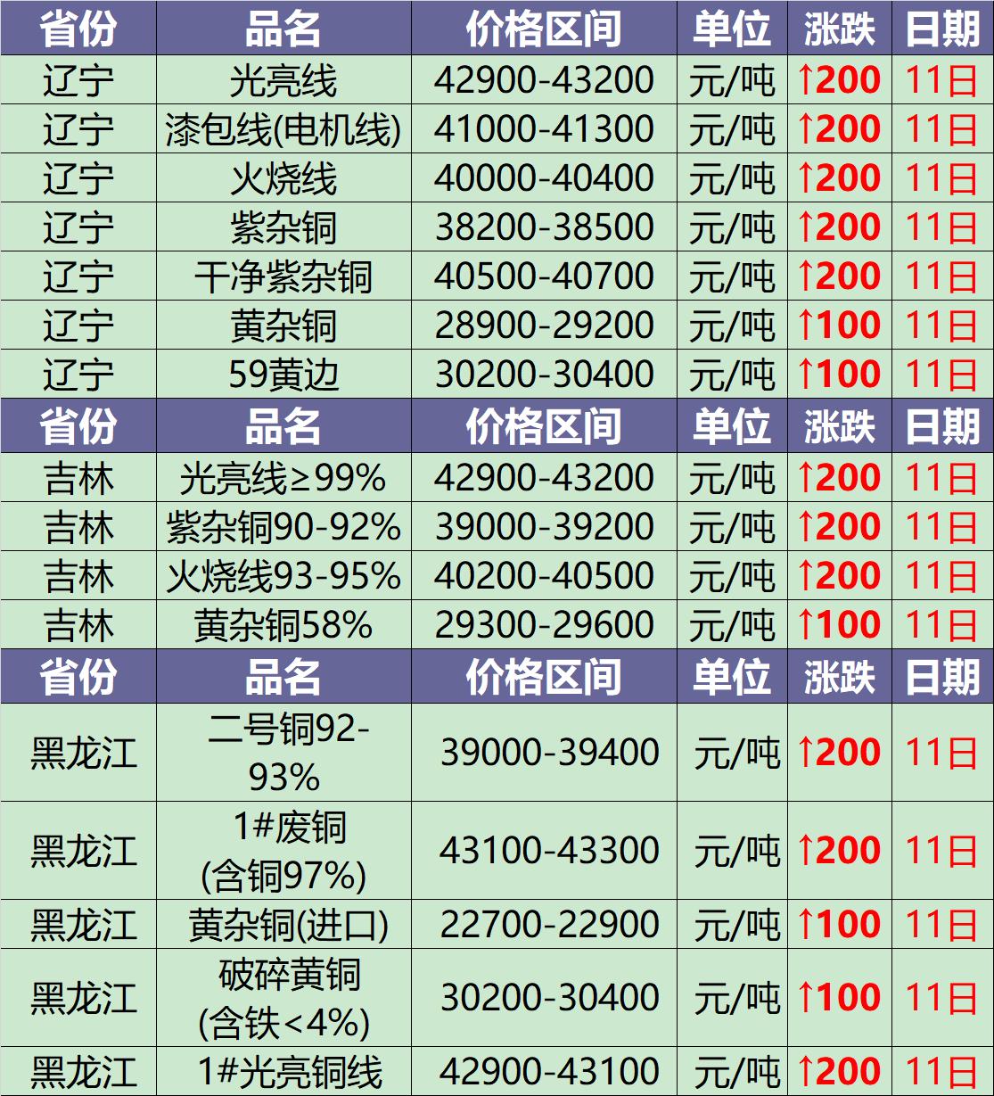 废铜最新价格及市场走势与影响因素分析概述