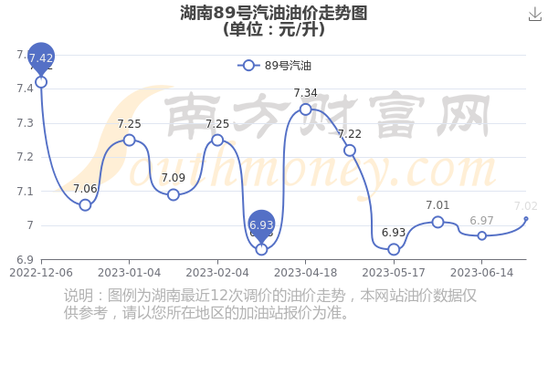 湖南最新油价