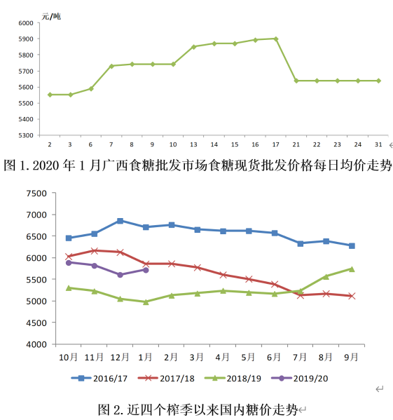 广西今日糖价动态分析与趋势预测