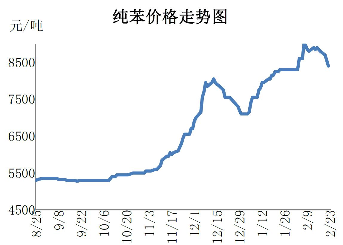 最新纯苯价格走势分析，市场动态、科普知识与应用概述