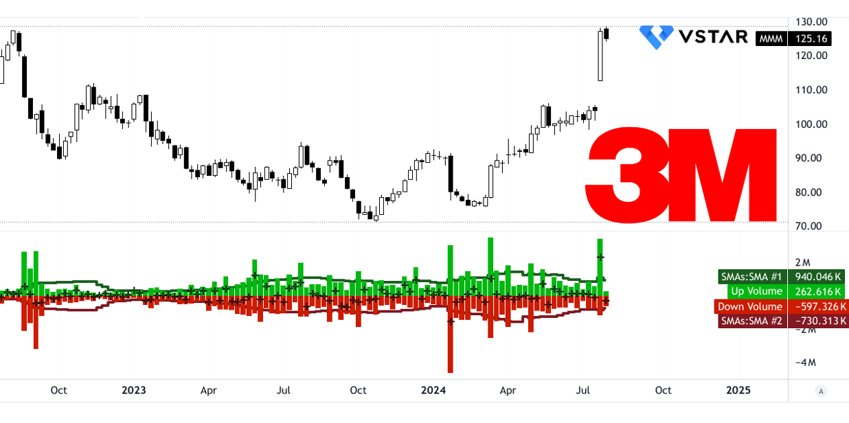 3M公司股票投资潜力与前景展望