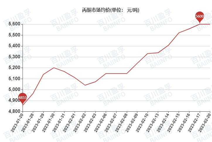 丙酮价格行情深度解析与趋势预测
