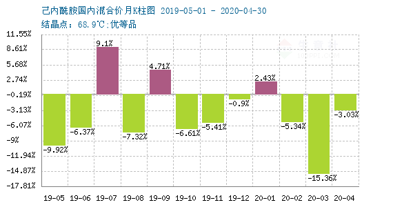 己内酰胺价格行情深度解析与观点阐述