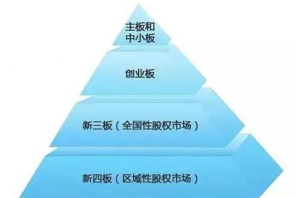 新四板挂牌，是真正的上市还是里程碑式的进展？