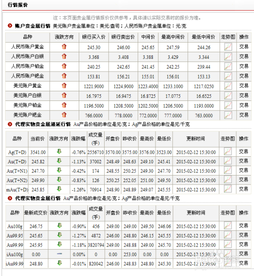 工行贵金属行情软件，领航贵金属市场的行情利器