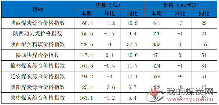陕西煤炭最新价格动态更新