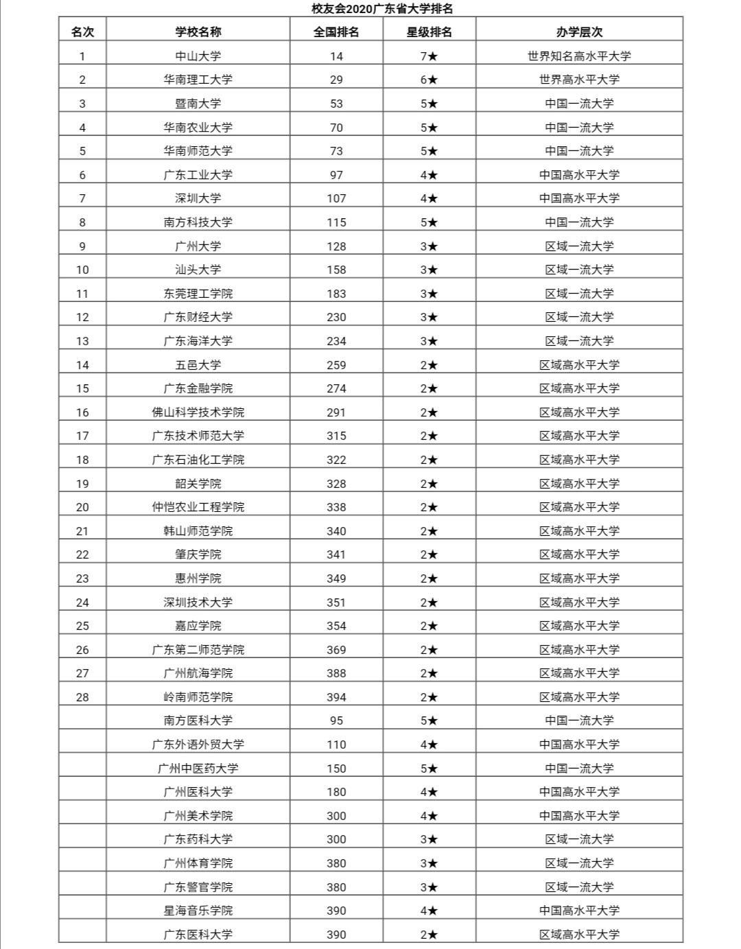 广东高校最新排名