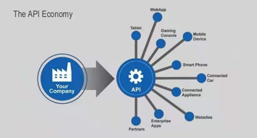 最新API，引领数字化转型的先锋力量