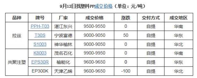 PP原料最新价格及深度分析