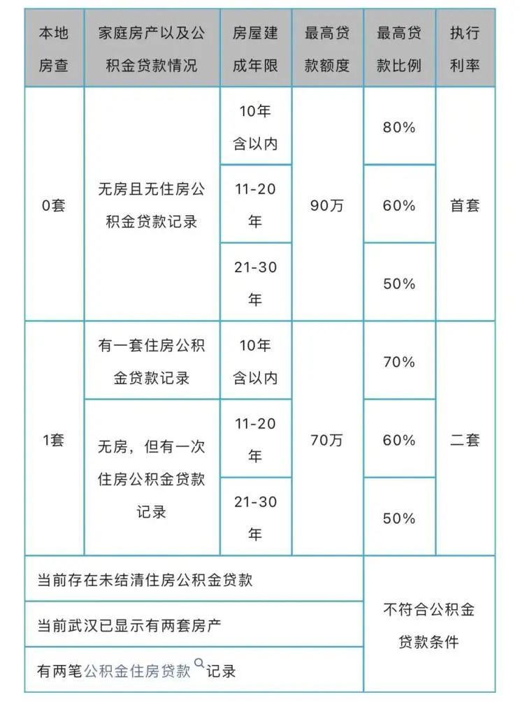武汉最新公积金政策