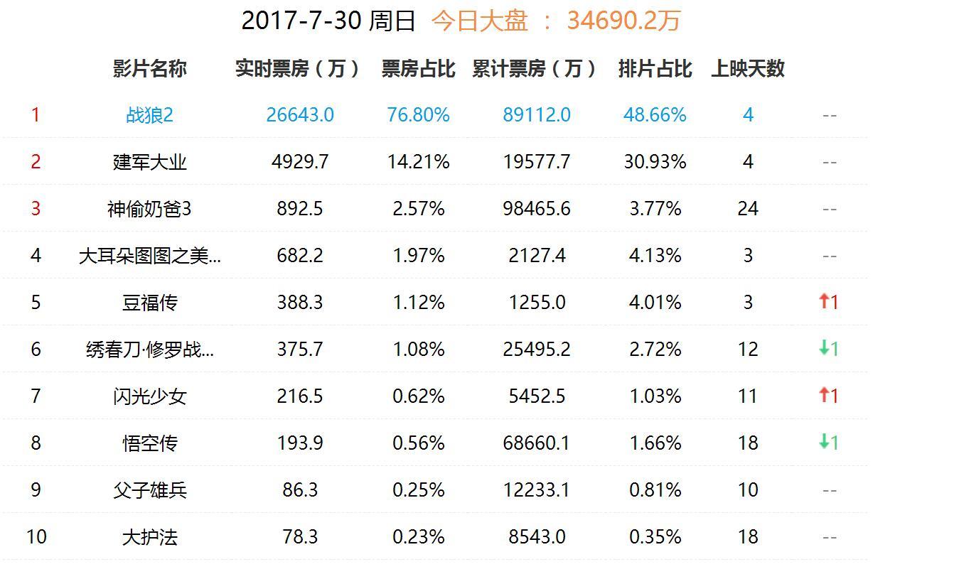战狼票房刷新记录，全民观影狂潮掀起华语电影新篇章！