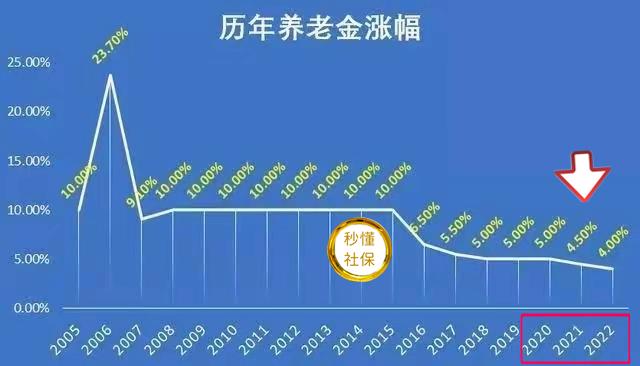 养老金政策最新动态，增长调整、未来展望与影响分析