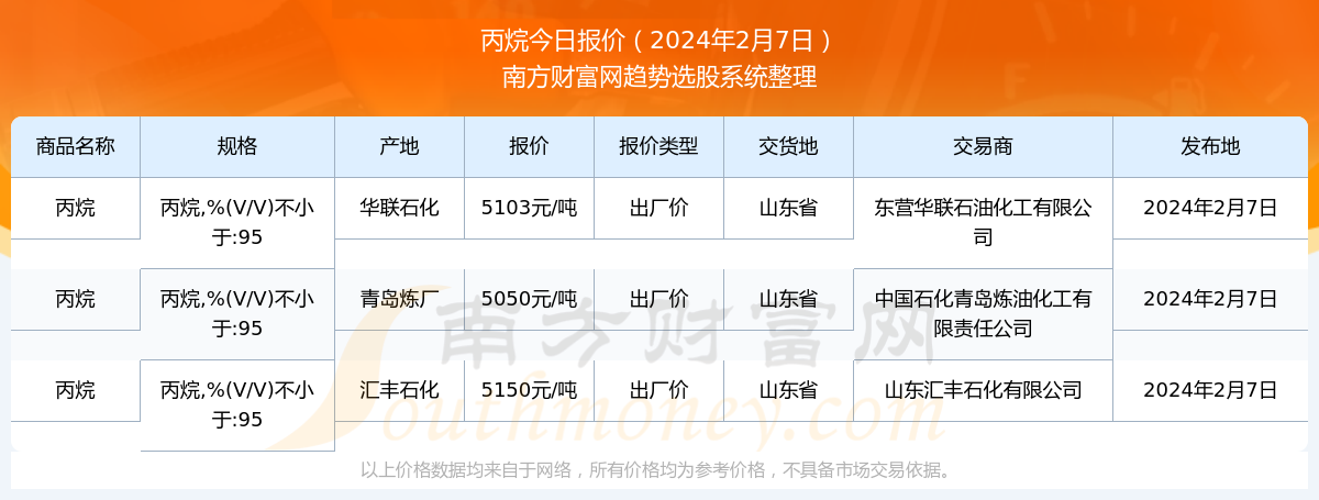 丙烷最新价格查询与市场走势多元观点探讨