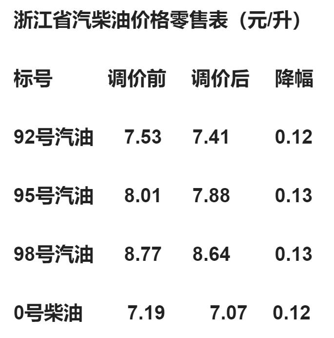 92油价最新调整消息概览