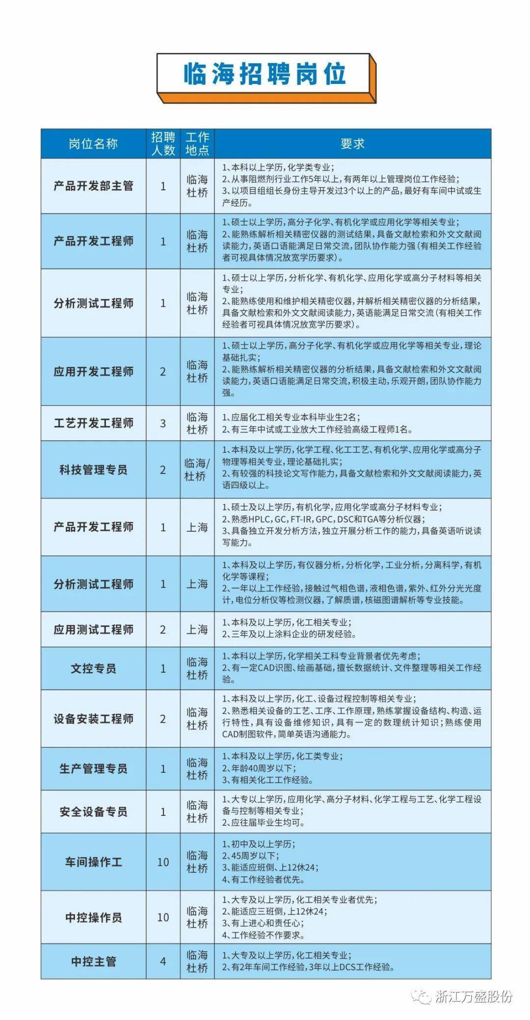 临海最新招聘信息