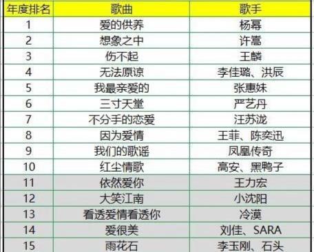最新流行音乐排行榜