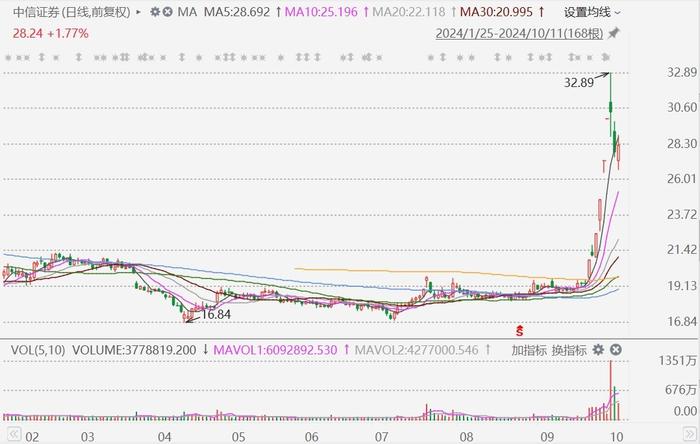 A股中信证券成交额突破100亿元，深度分析与观点阐述