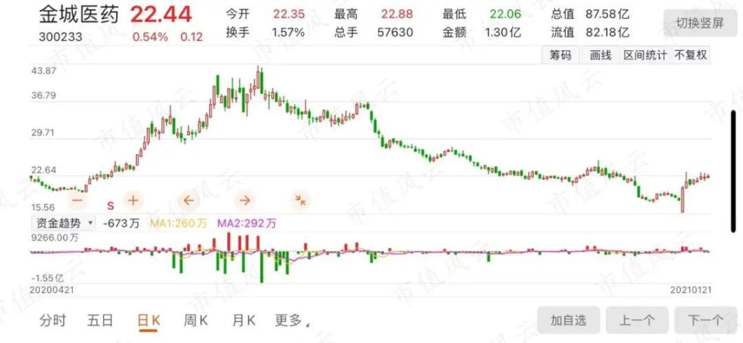 金城医药最新动态更新，最新消息汇总