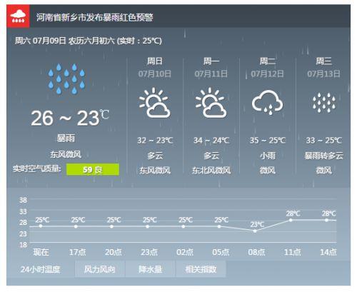 新乡市最新天气预报🌦️实时更新通知