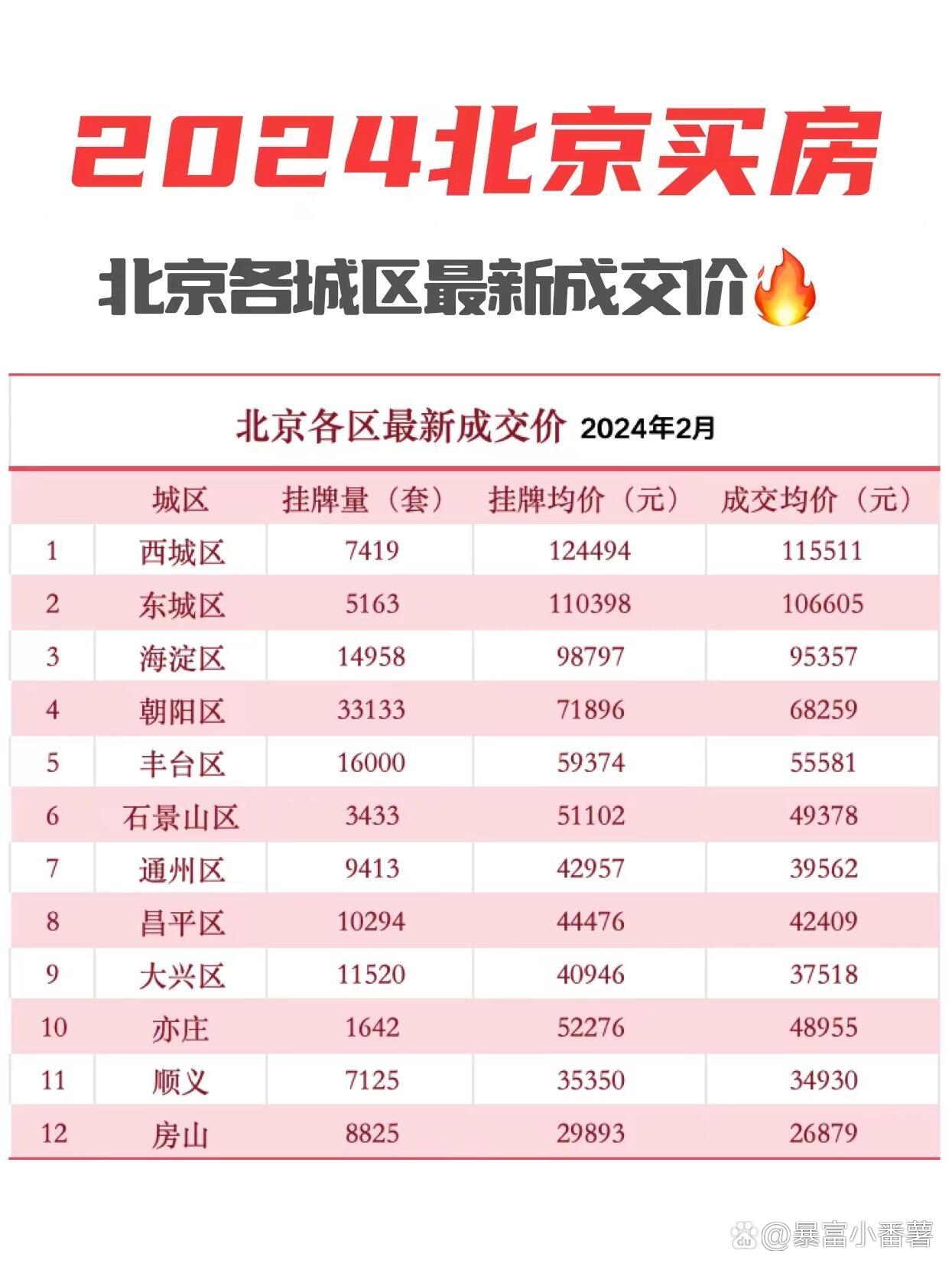 北京房价最新动态，最新消息与趋势分析🏠🌇