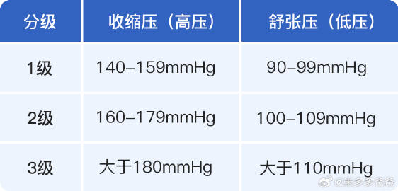 高血压分级标准表最新详解