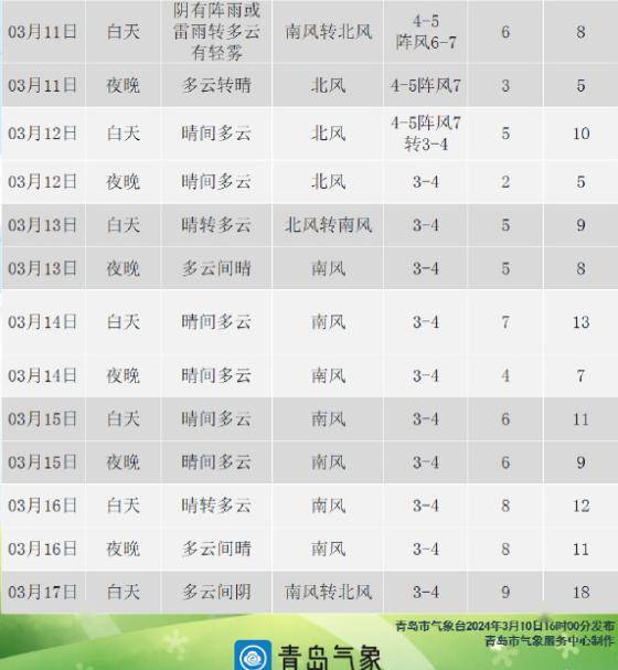 青岛最新天气预报更新通知