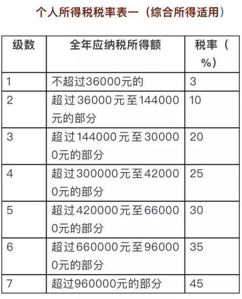 最新个人所得税税率表及其解读
