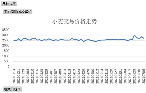 科技引领未来，小麦最新价格行情尽在掌握