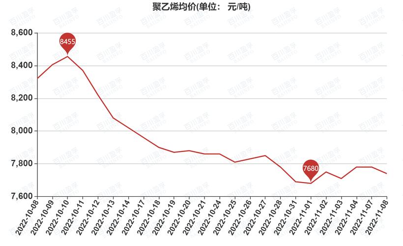 重磅更新，聚乙烯最新价格一览，你掌握了吗？